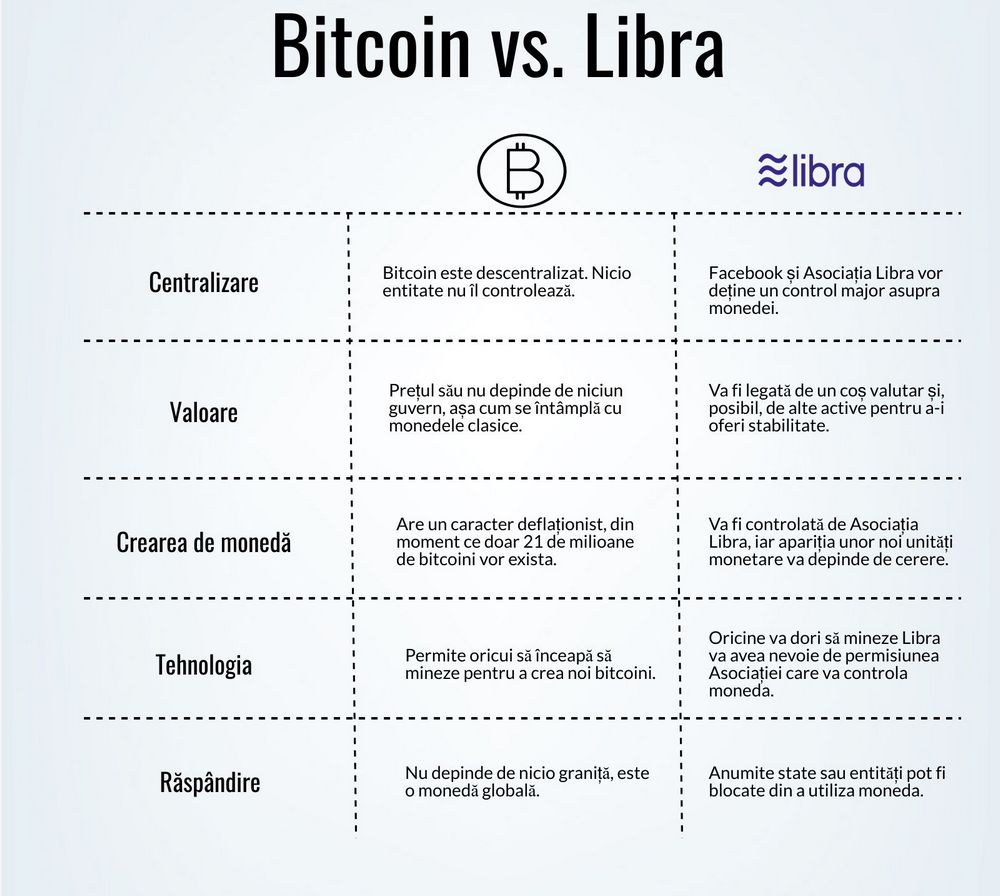 Libra, moneda cu care Facebook vrea să cucerească lumea